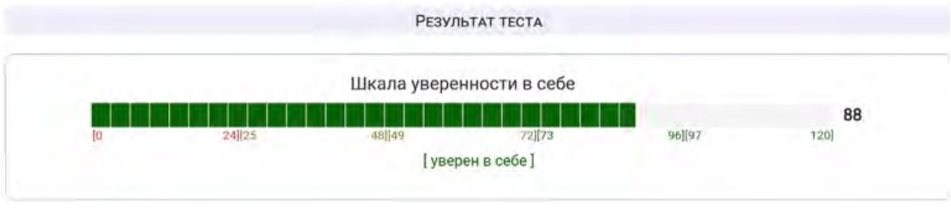 Результат теста по опроснику «Шкала уверенности в себе Рейзаса» сразу после процедуры