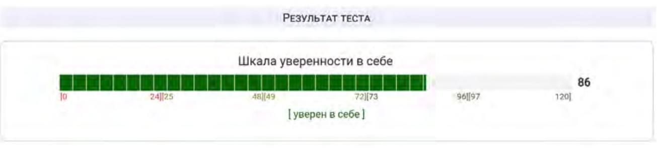 Результат теста по опроснику «Шкала уверенности в себе Рейзаса» через 3 недели после процедуры