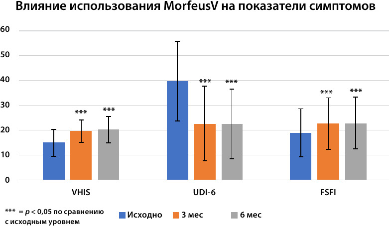Показатели VHIS, UDI-6 и FSFI на исходном уровне и через 3 и 6 мес после терапии MorpheusV