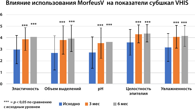 Эластичность, объем выделений, pH, целостность эпителия и увлажненность по субшкалам VHIS
